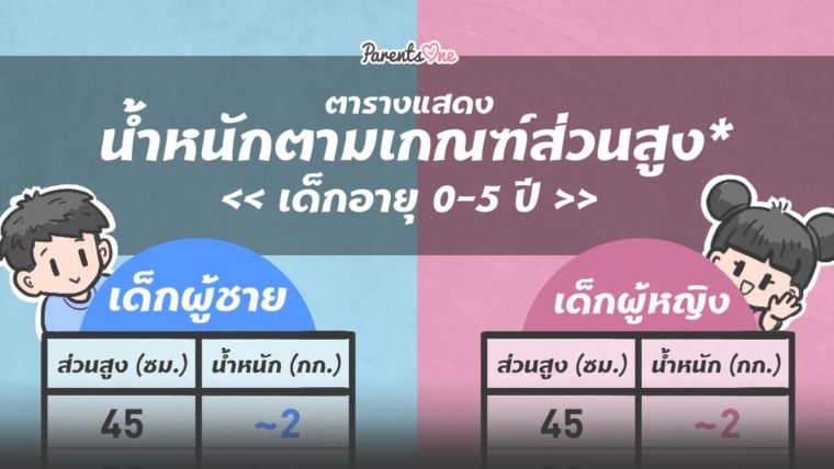 ตารางแสดงน้ำหนักตามเกณฑ์ส่วนสูงของเด็กอายุ 0-5 ปี